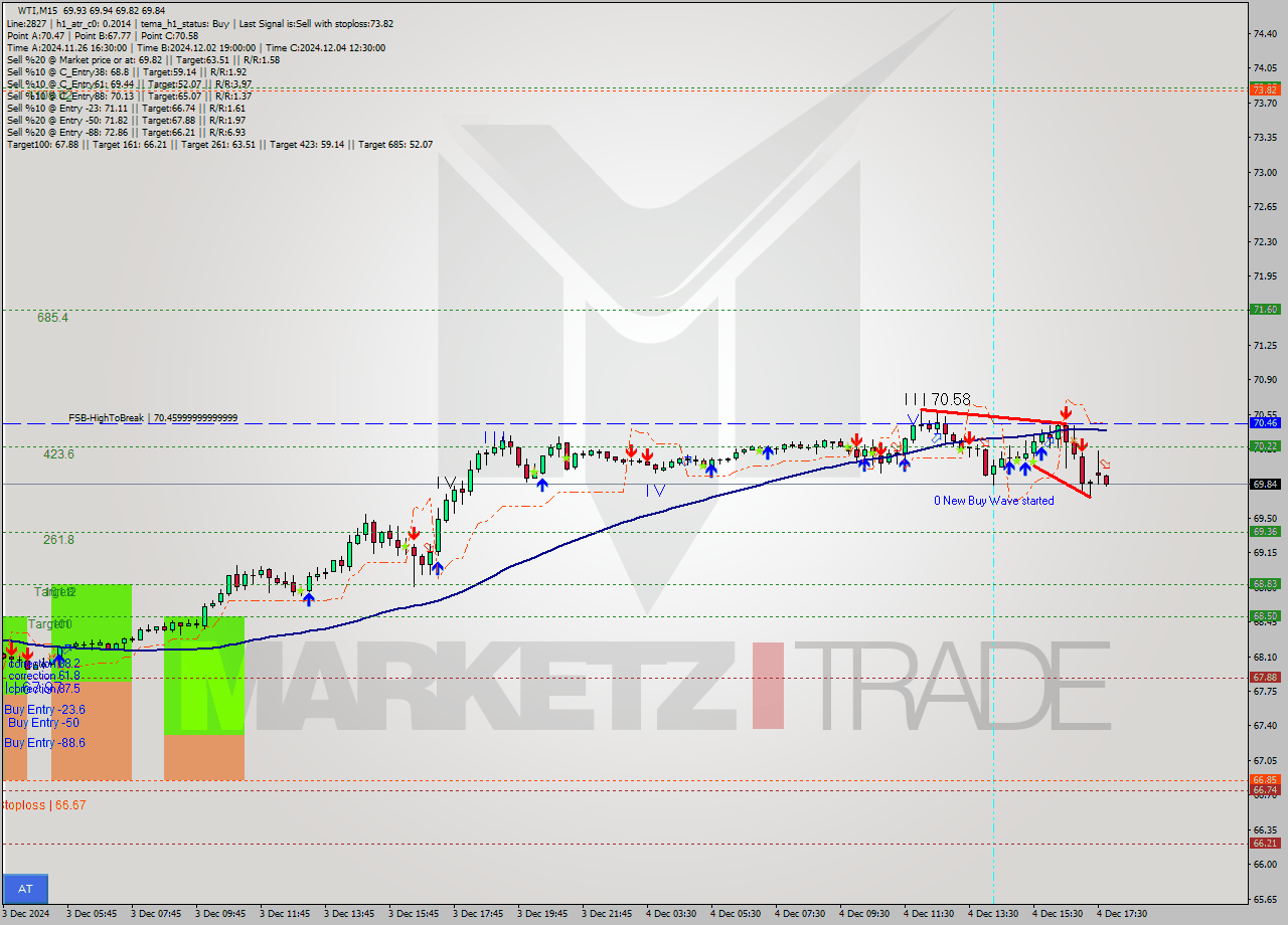 WTI M15 Signal