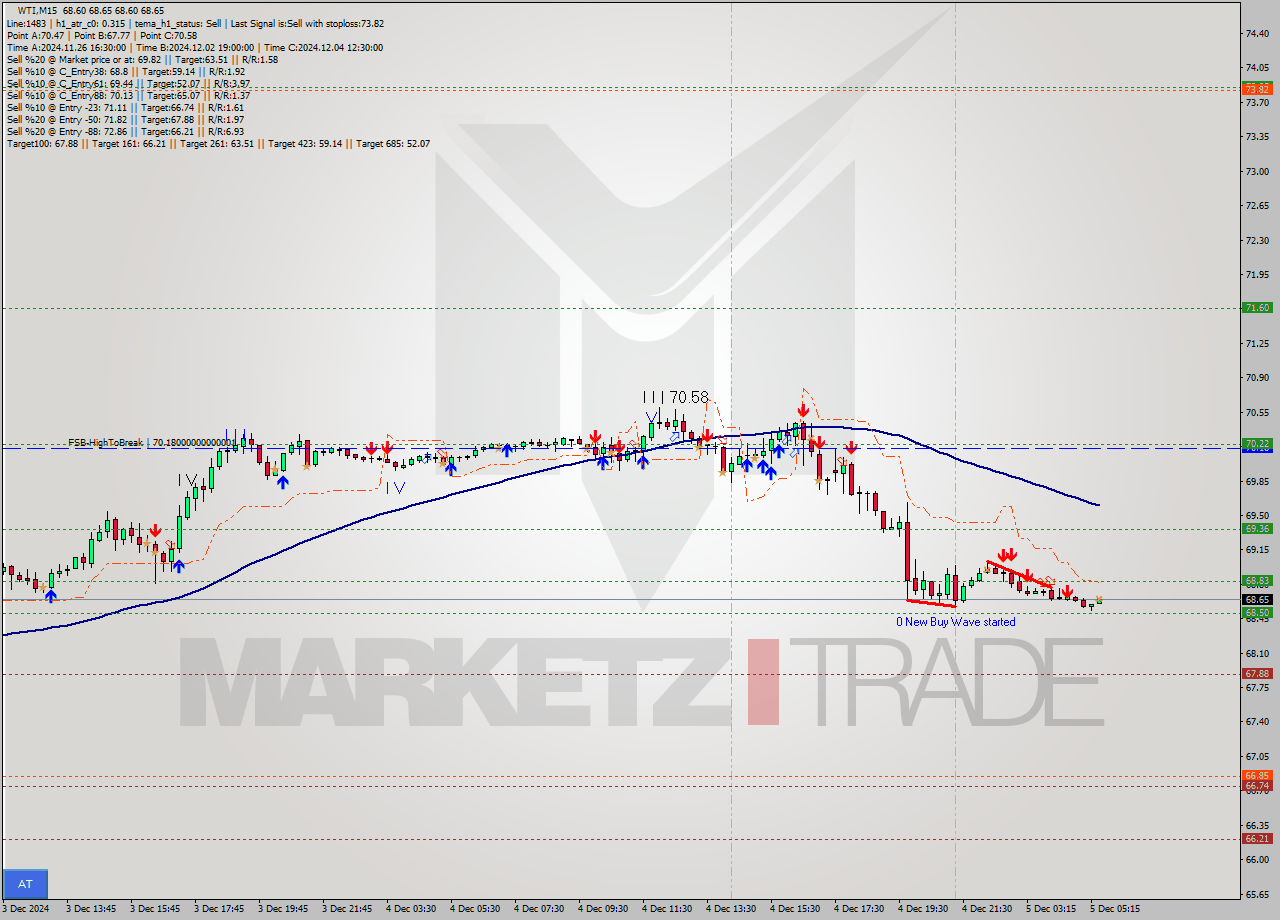 WTI M15 Signal