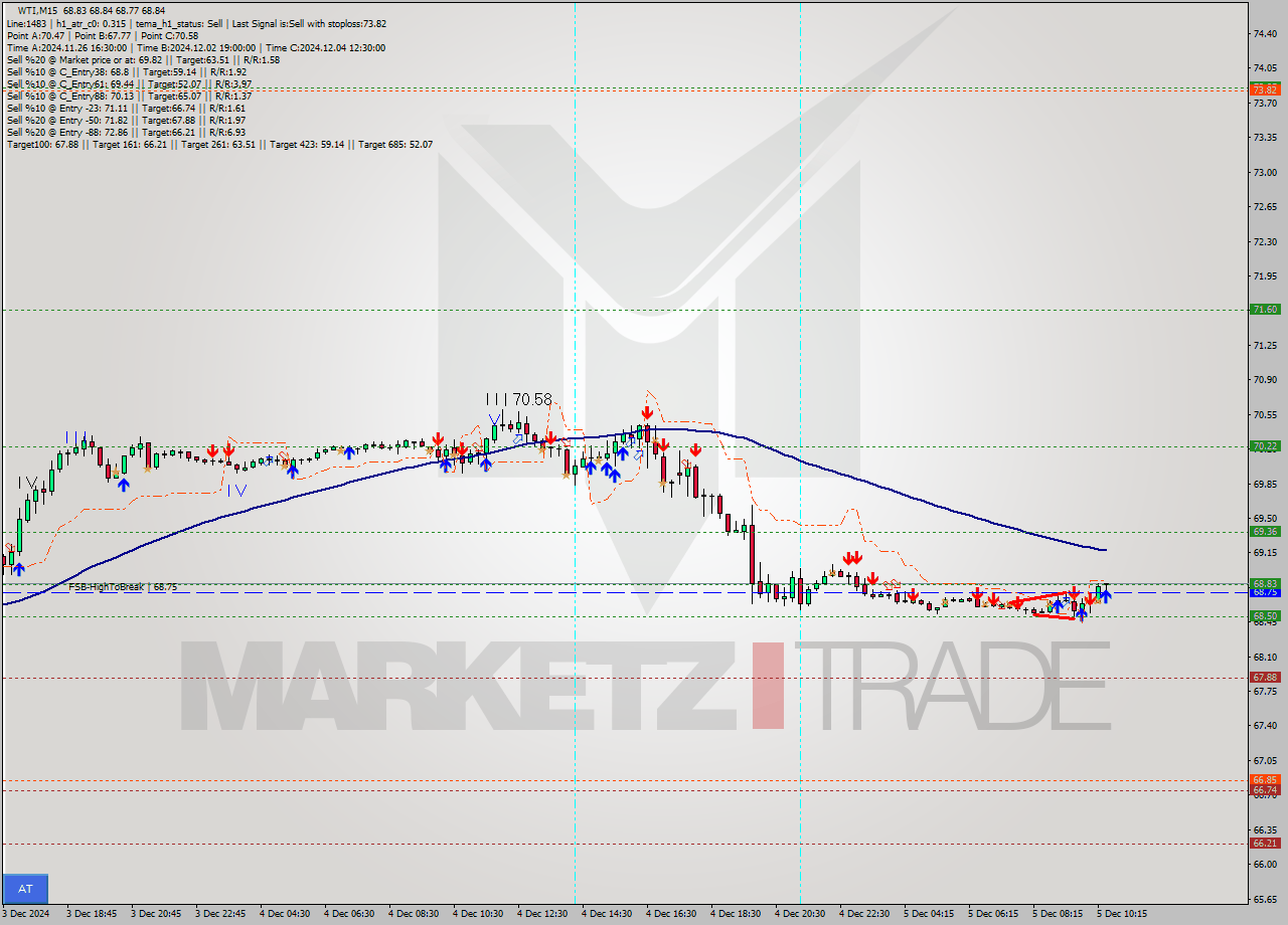 WTI M15 Signal