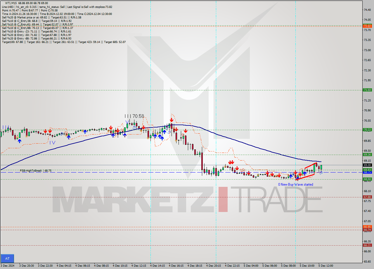 WTI M15 Signal