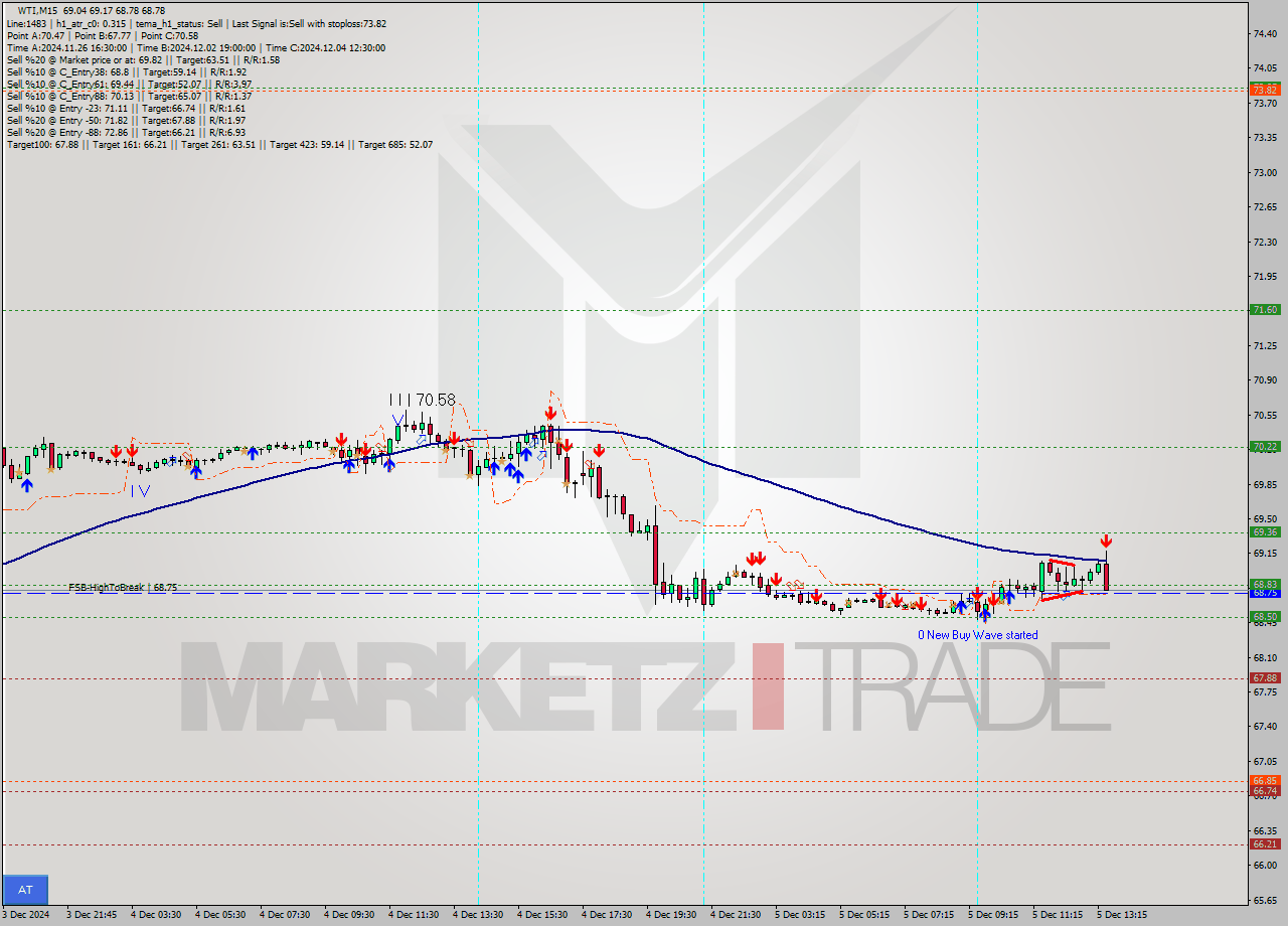 WTI M15 Signal