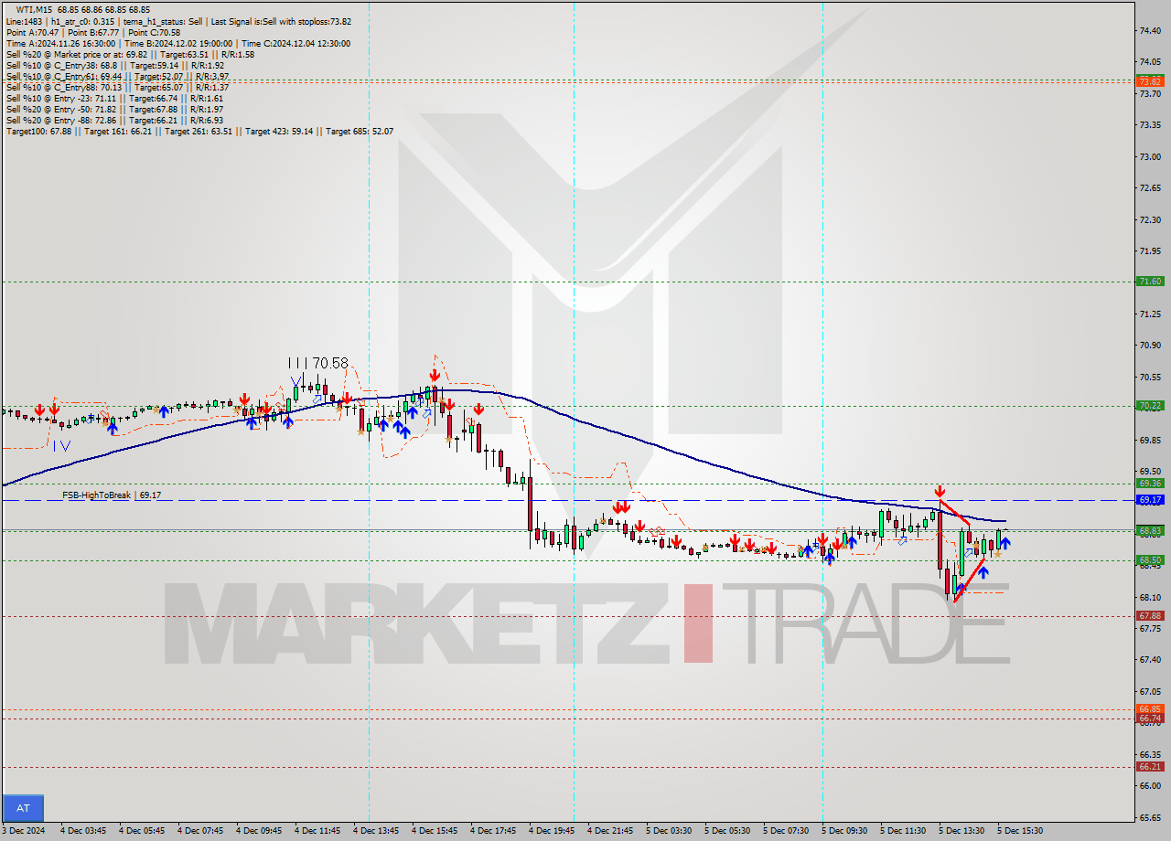 WTI M15 Signal