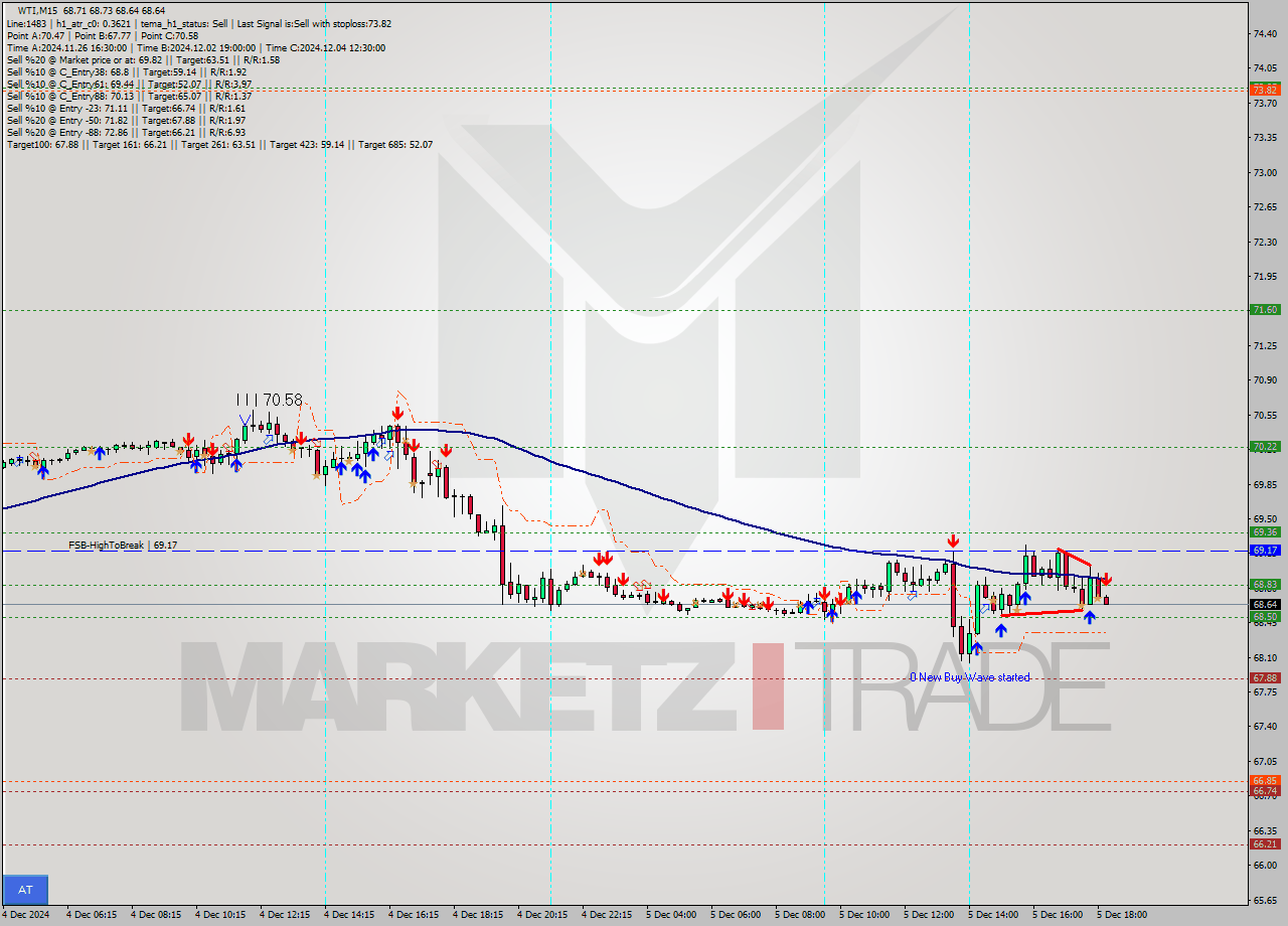 WTI M15 Signal