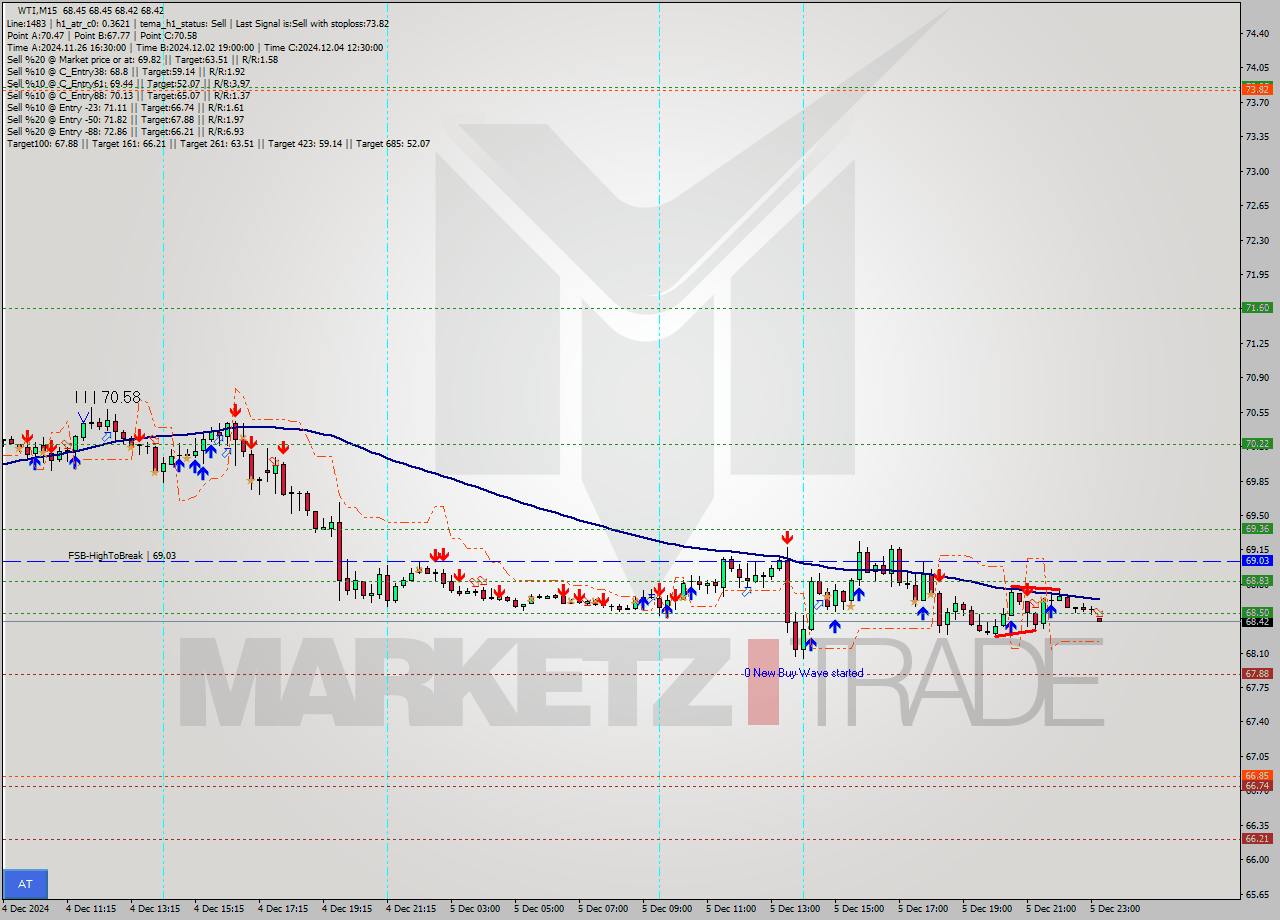 WTI M15 Signal