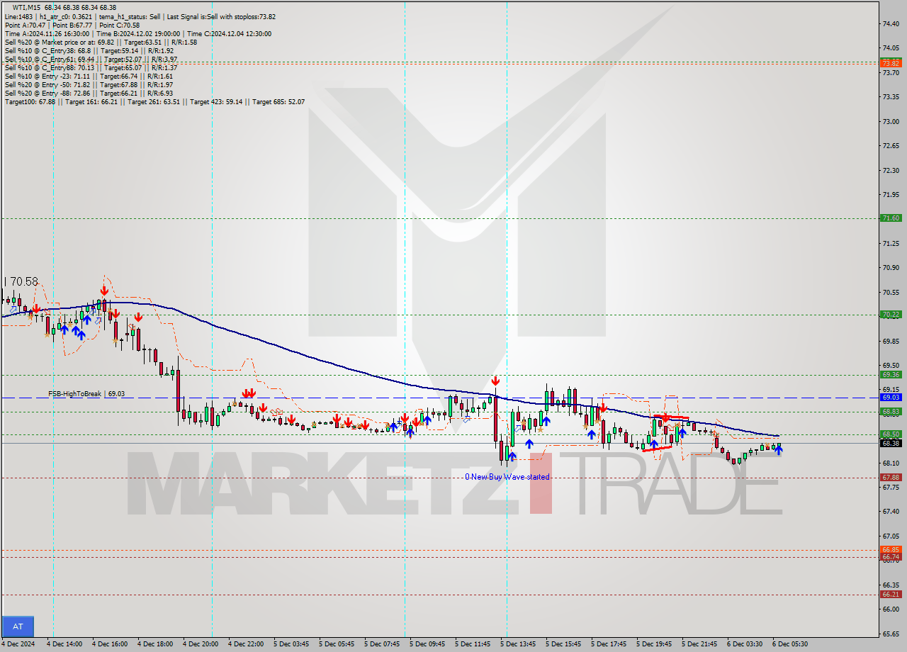 WTI M15 Signal