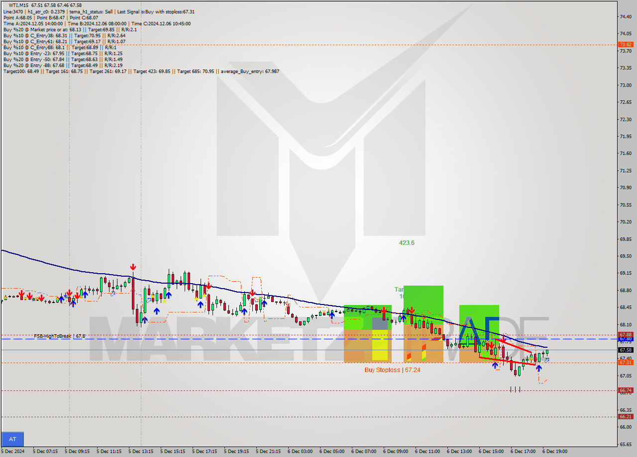 WTI M15 Analysis WTI M15 Signal