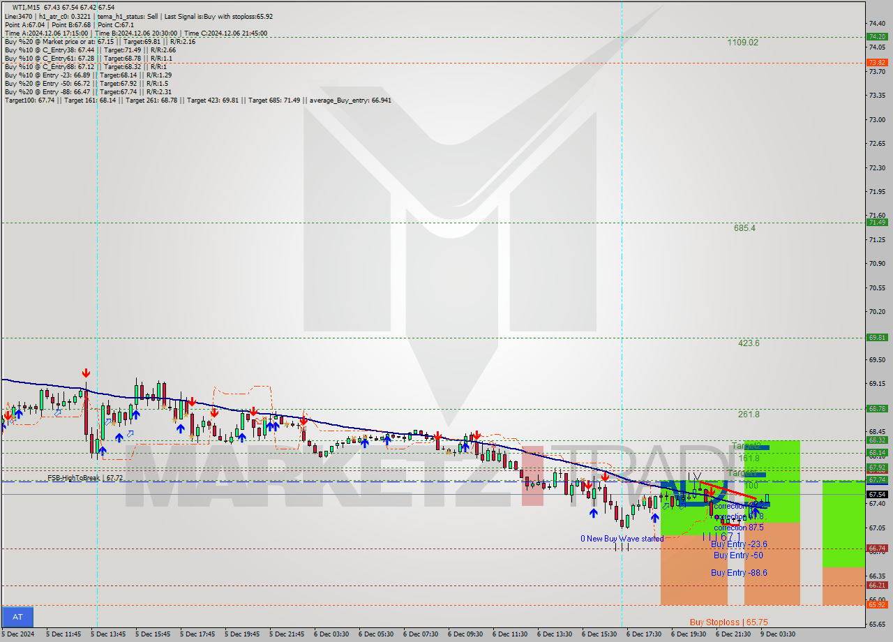 WTI M15 Signal