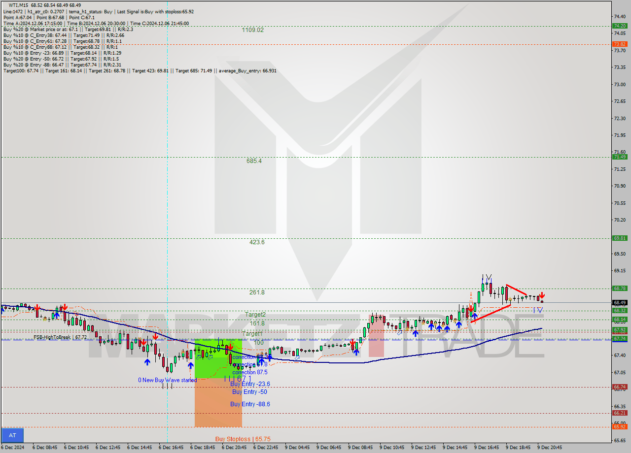 WTI M15 Signal