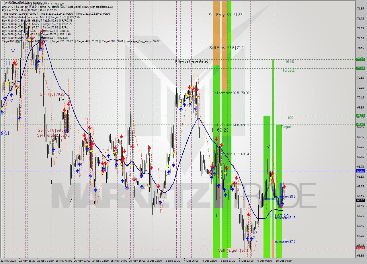 WTI M30 Signal