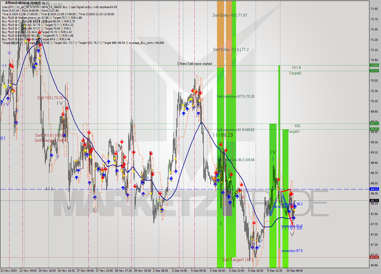 WTI M30 Signal