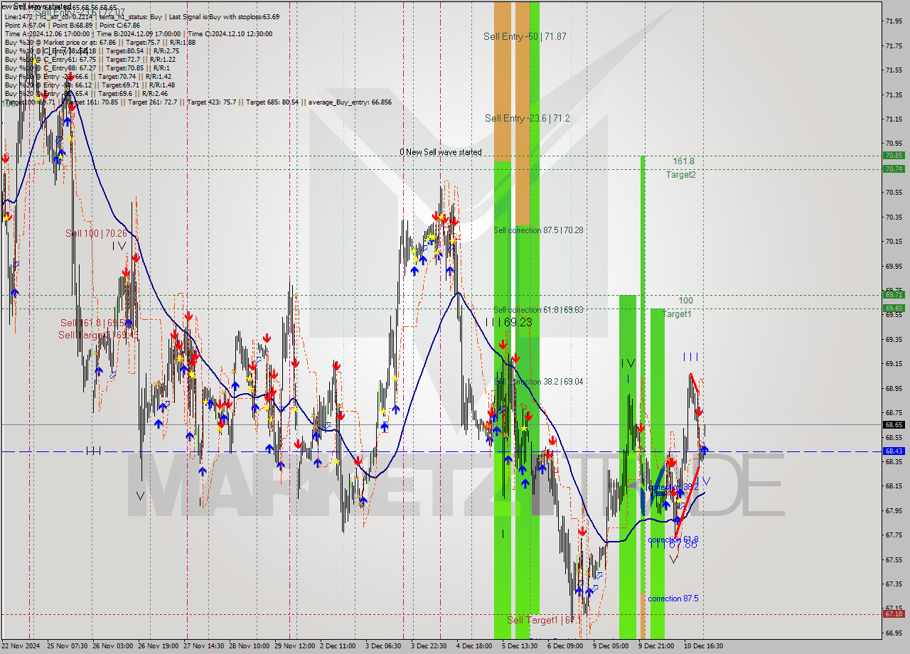 WTI M30 Signal