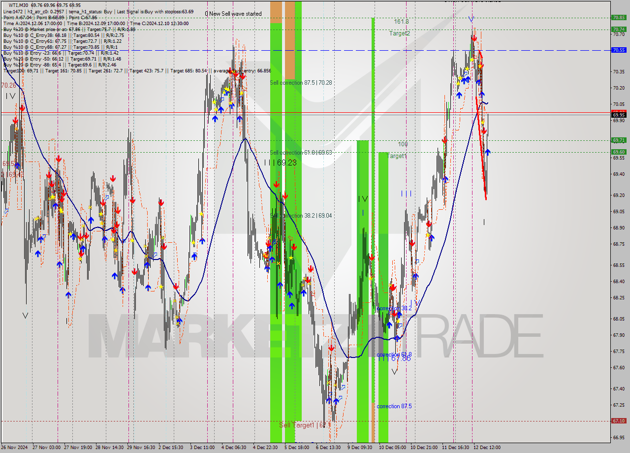 WTI M30 Signal