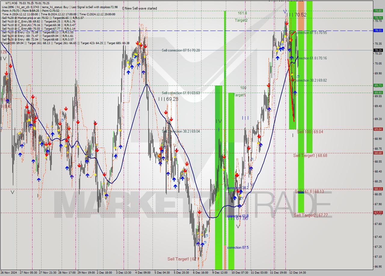 WTI M30 Signal