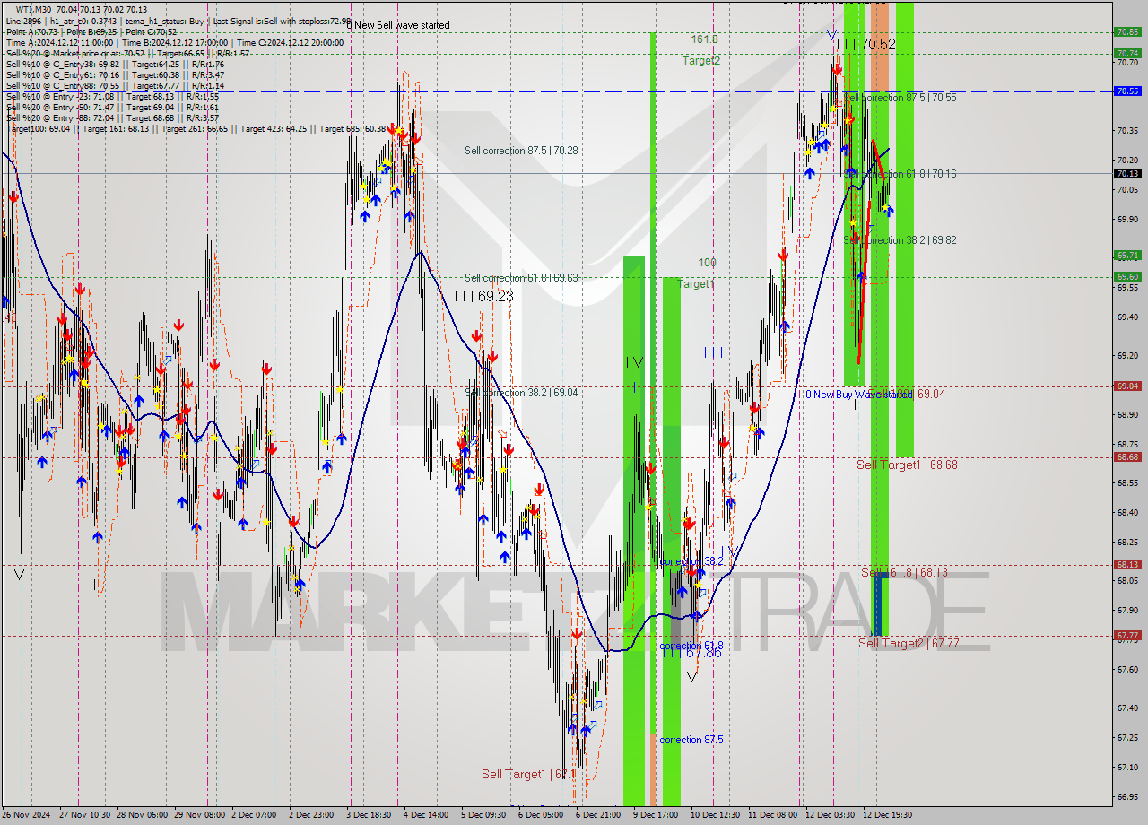 WTI M30 Signal