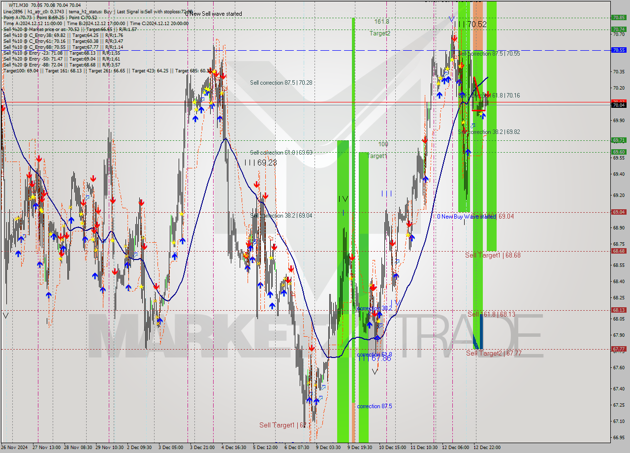 WTI M30 Signal