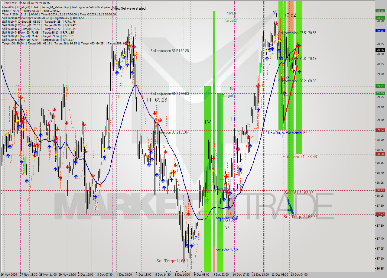 WTI M30 Signal