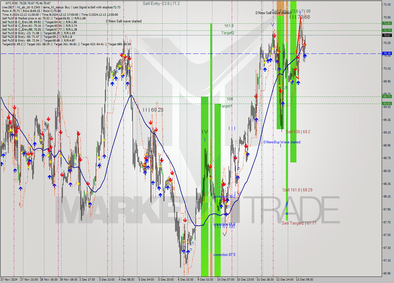 WTI M30 Signal