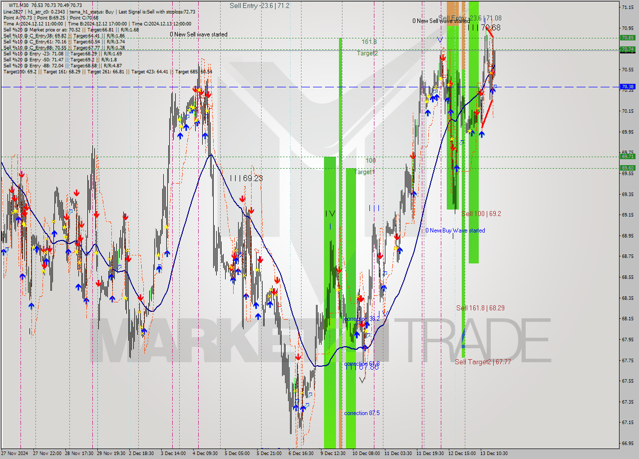 WTI M30 Signal