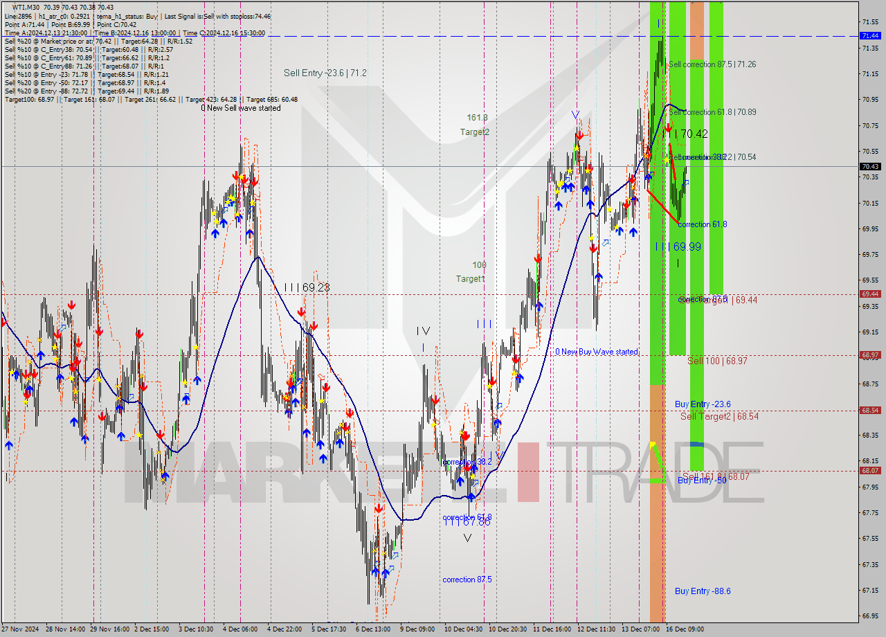WTI M30 Analysis WTI M30 Signal