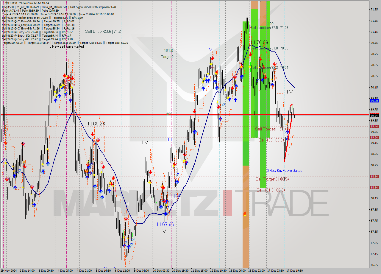 WTI M30 Analysis WTI M30 Signal