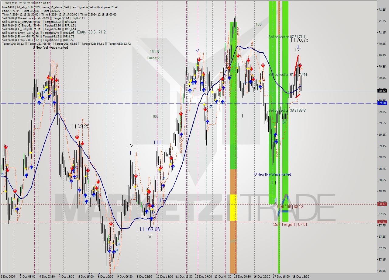 WTI M30 Signal