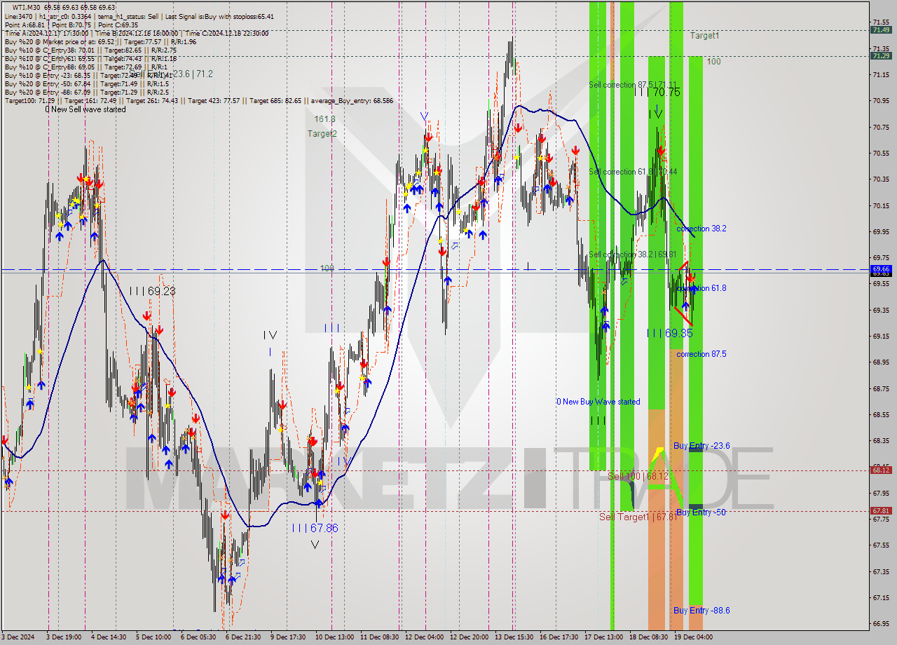 WTI M30 Signal