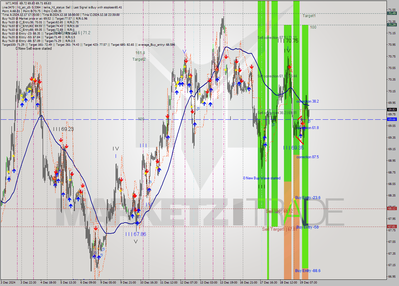 WTI M30 Signal