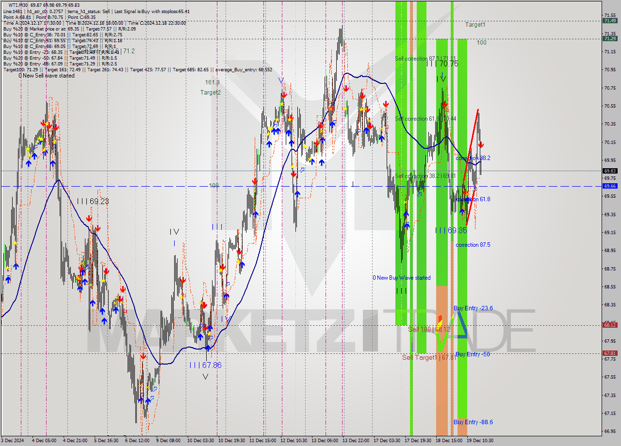 WTI M30 Signal