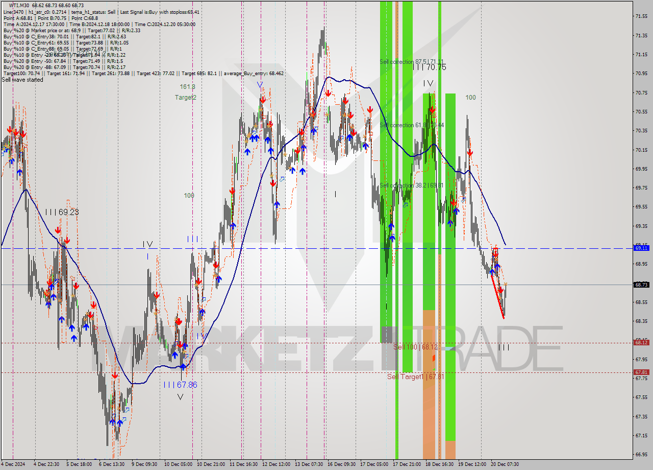 WTI M30 Signal