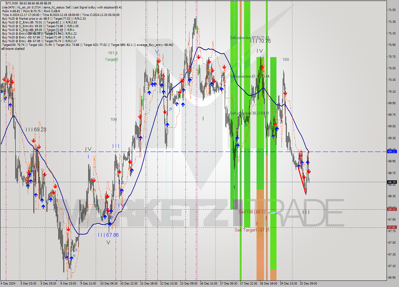 WTI M30 Signal