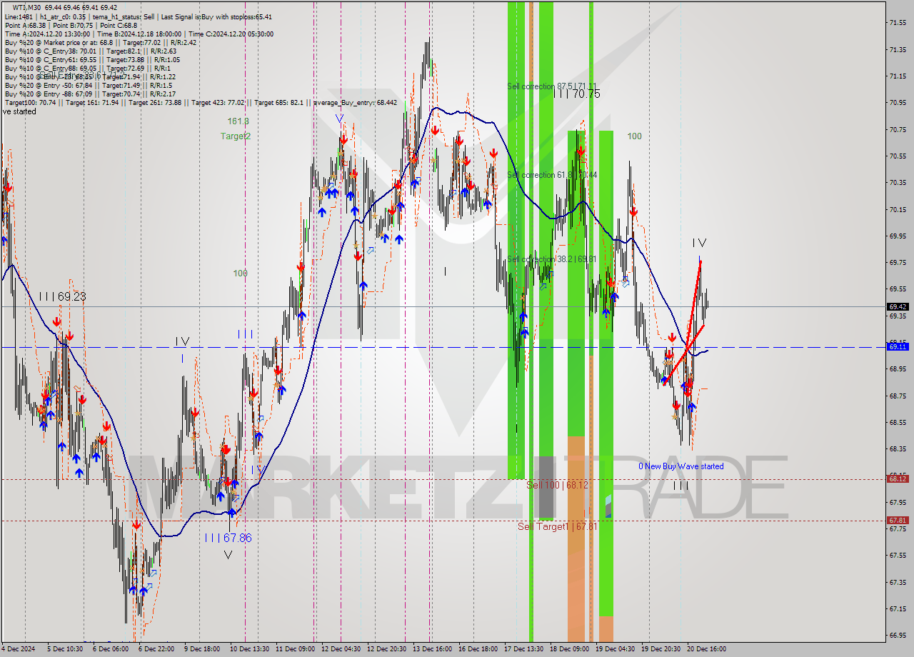 WTI M30 Signal