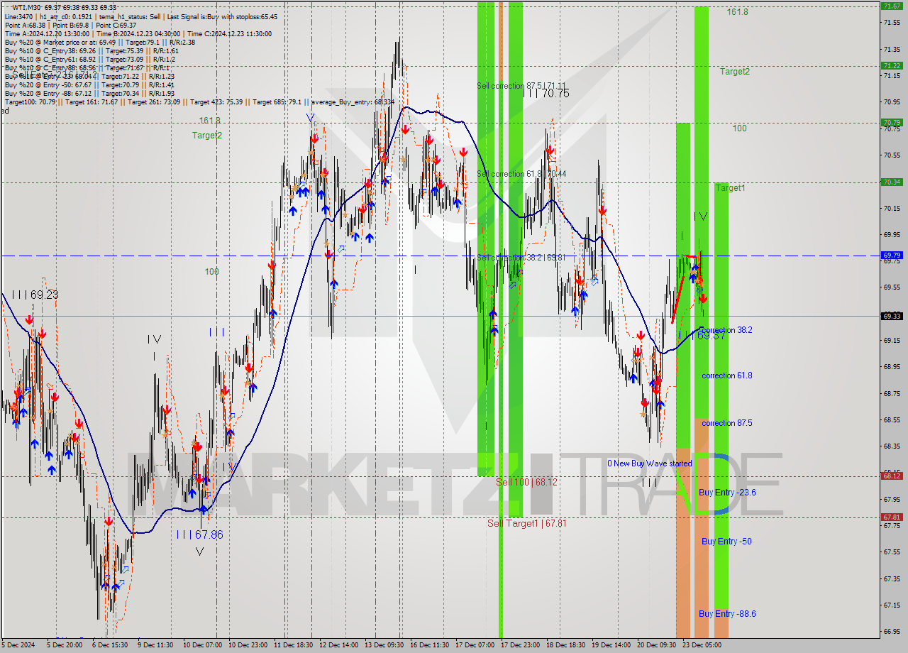 WTI M30 Signal