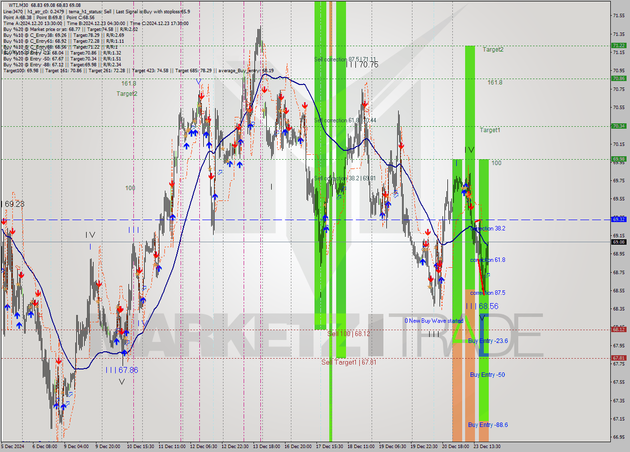 WTI M30 Signal