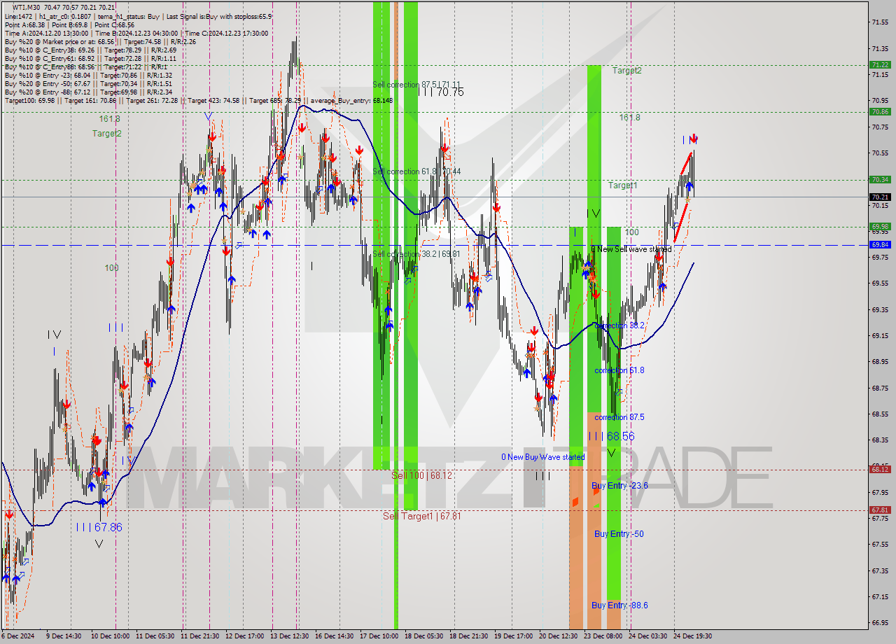 WTI M30 Signal