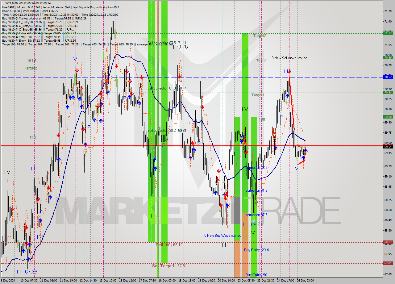 WTI M30 Signal