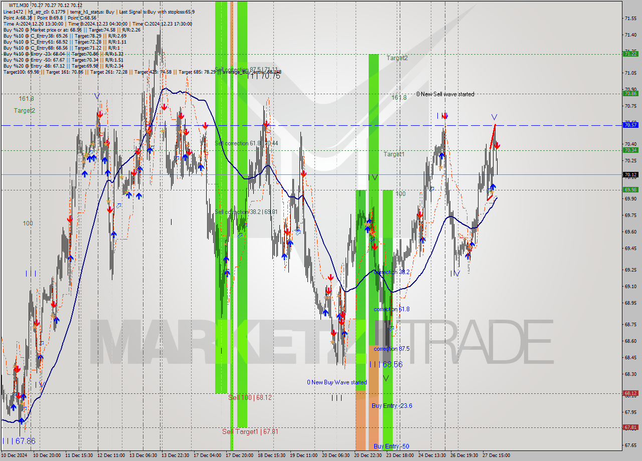 WTI M30 Signal