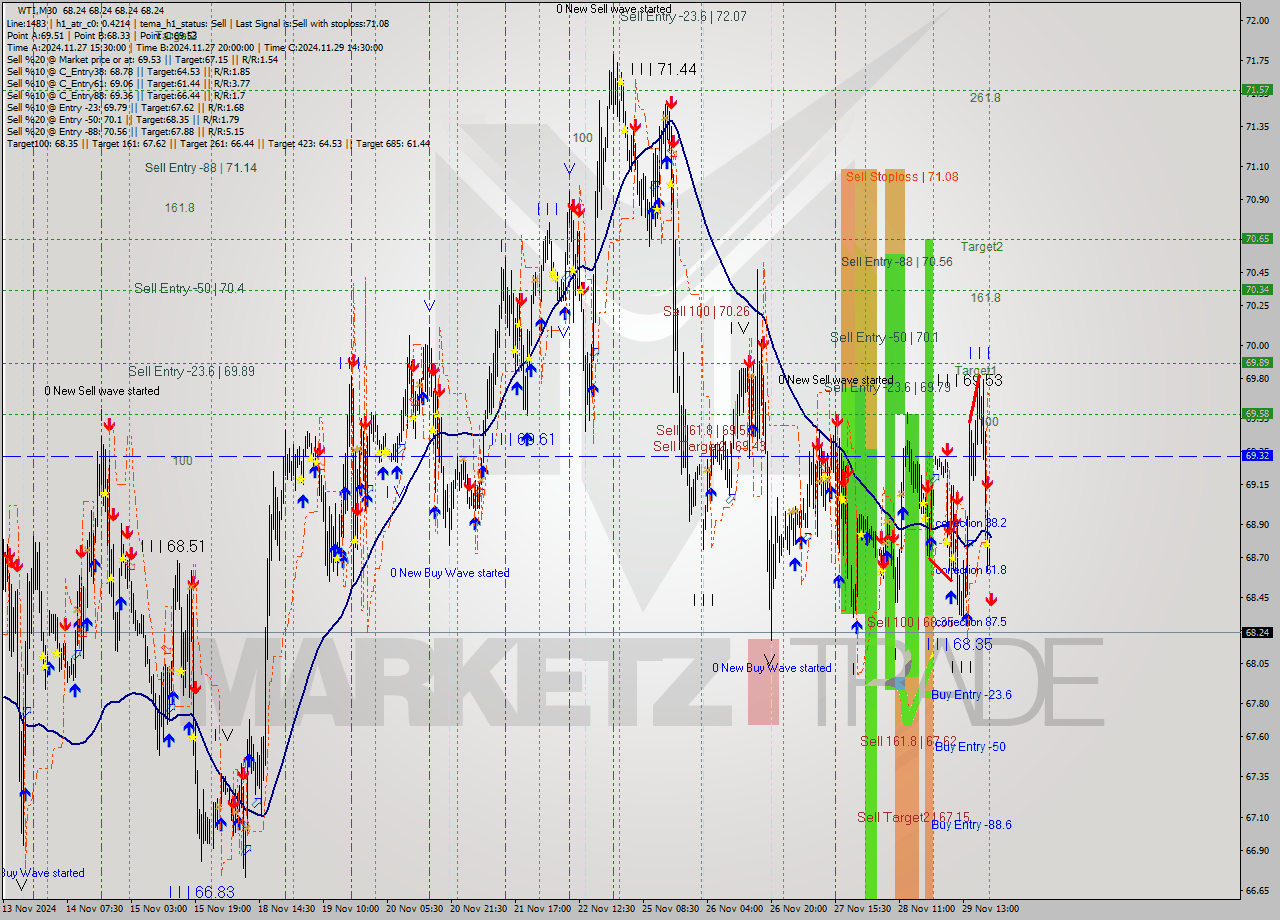 WTI M30 Signal