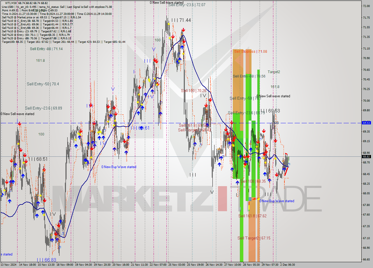 WTI M30 Signal