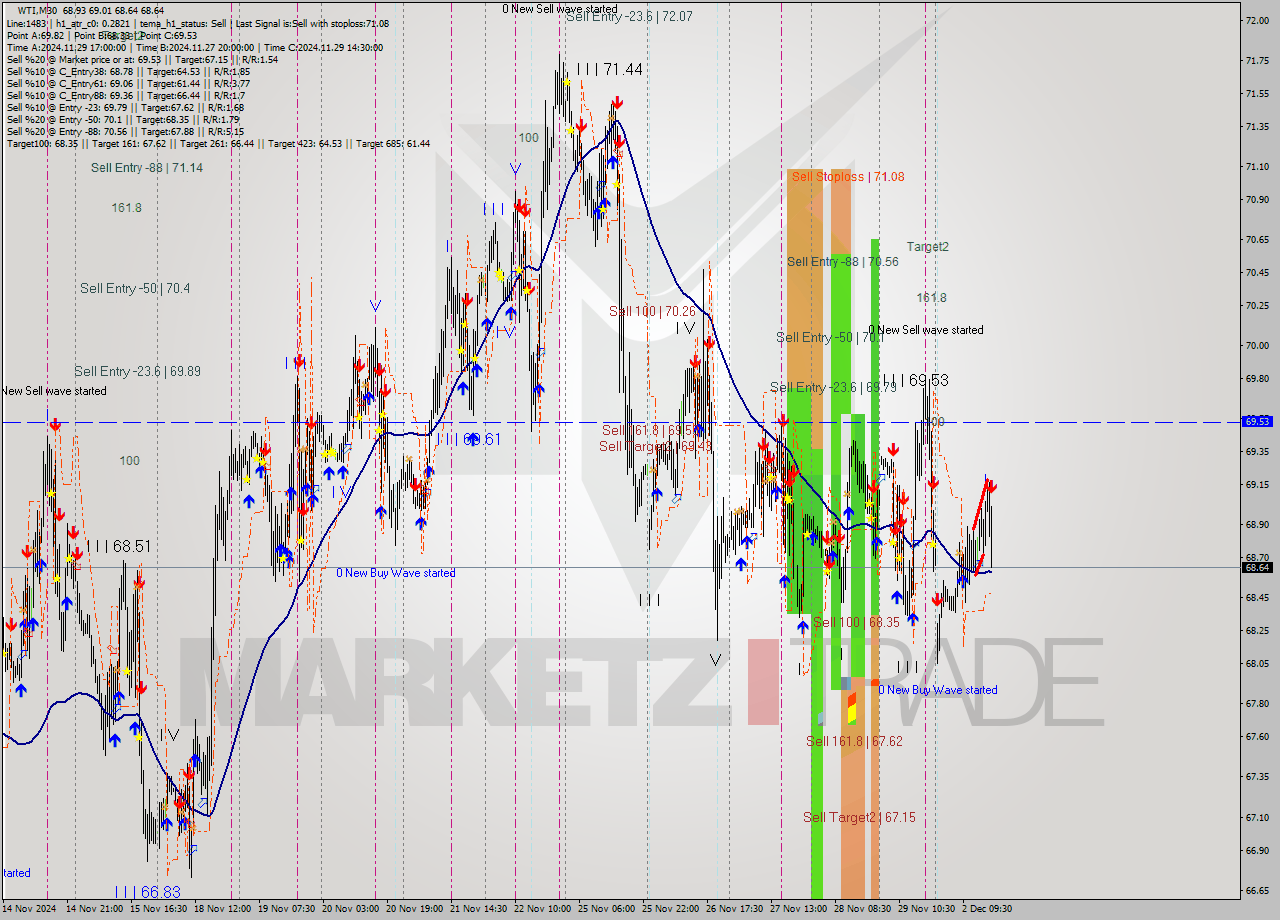 WTI M30 Signal