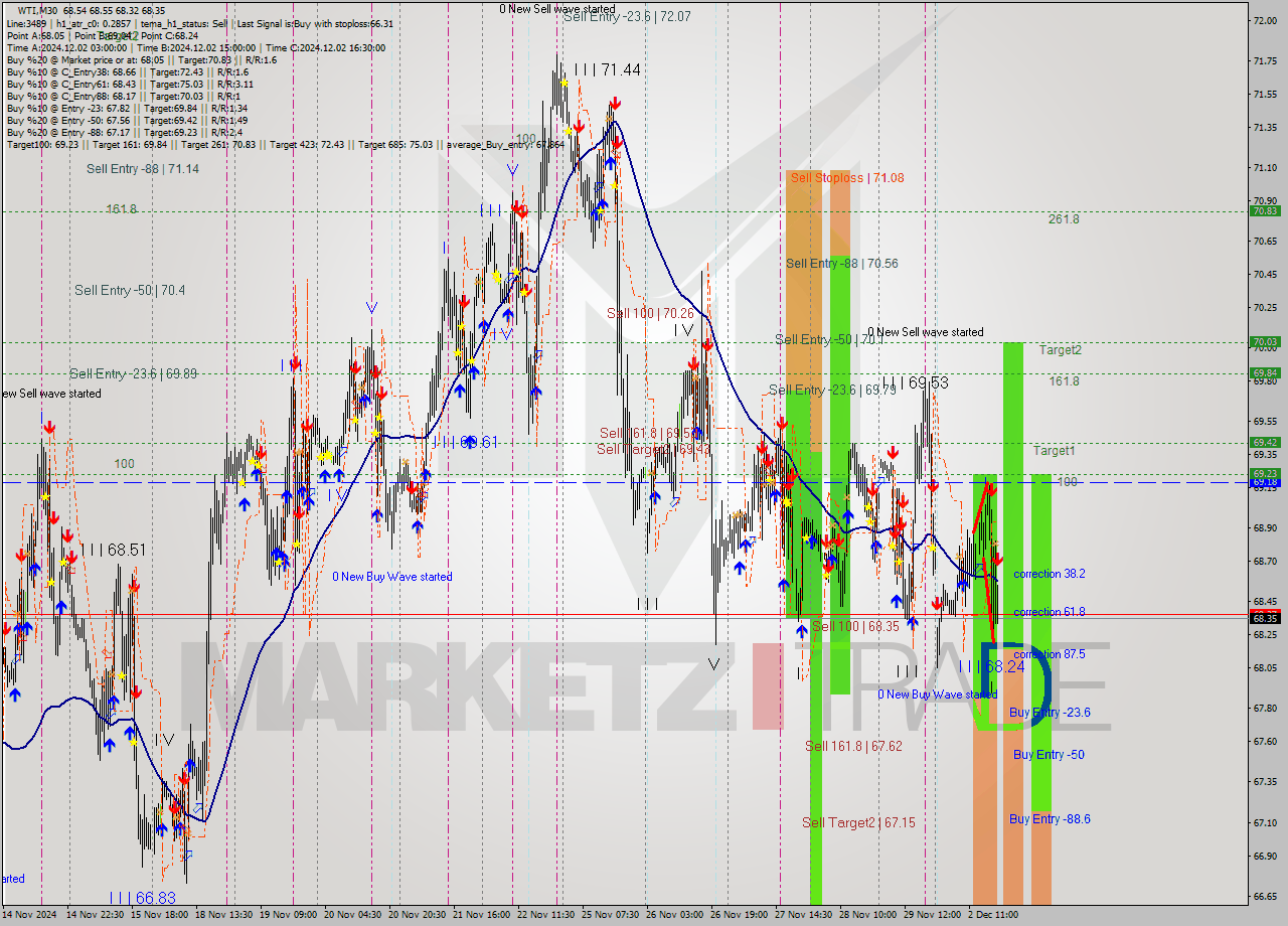 WTI M30 Signal