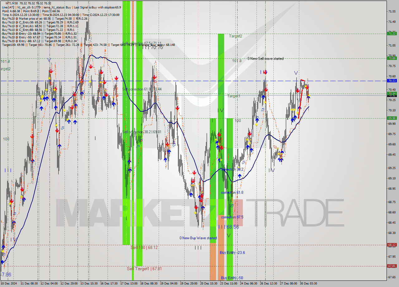 WTI M30 Signal