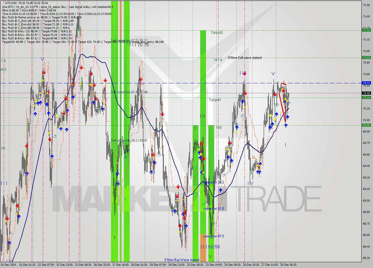 WTI M30 Signal