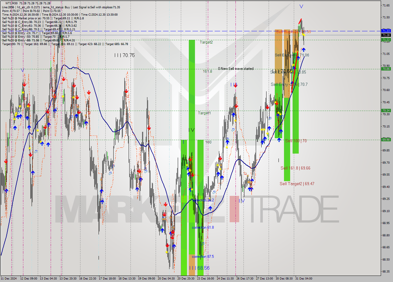 WTI M30 Signal