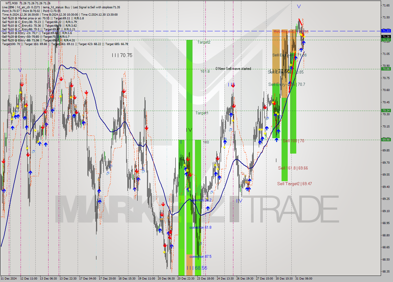 WTI M30 Signal