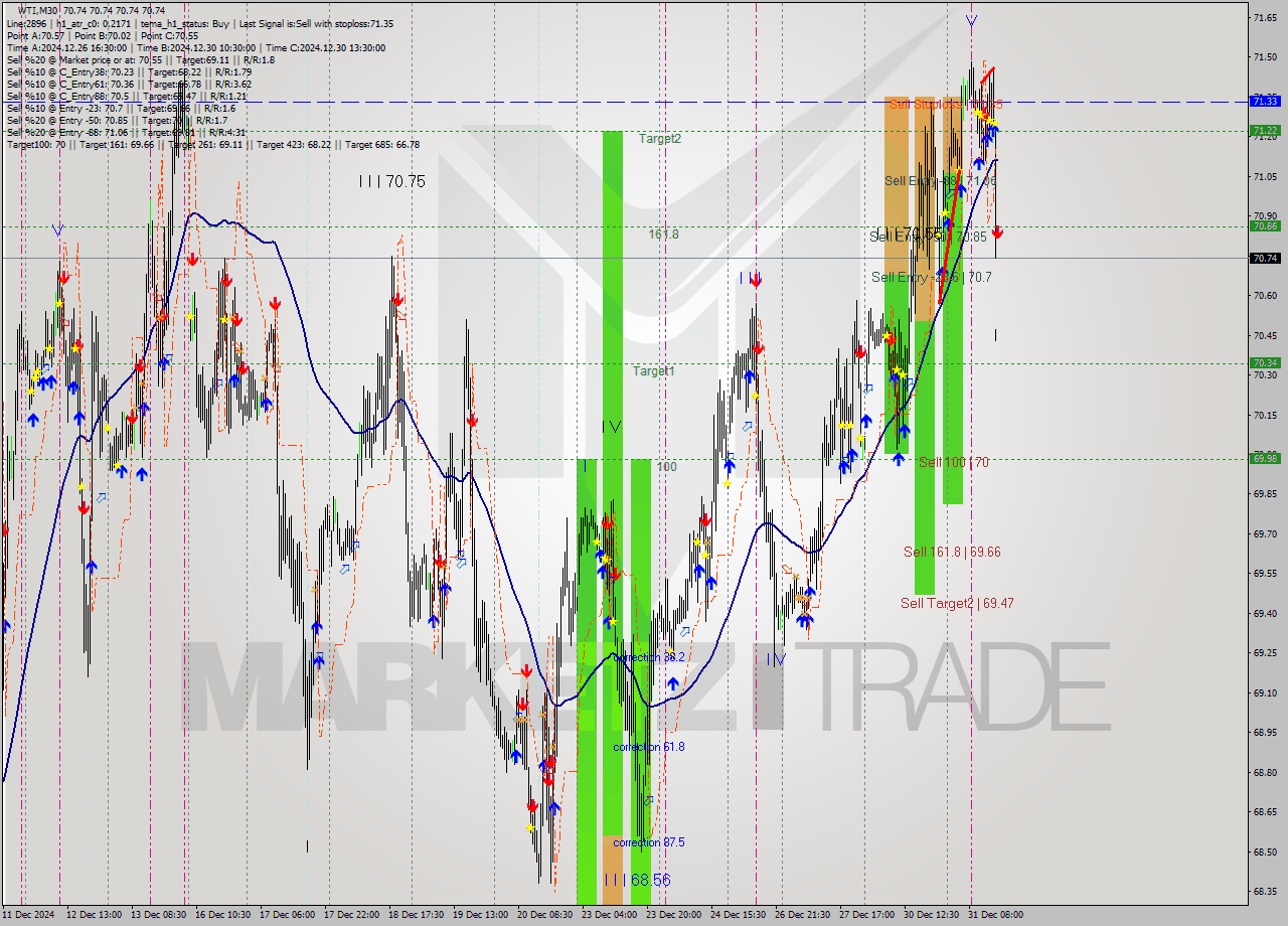 WTI M30 Analysis WTI M30 Signal