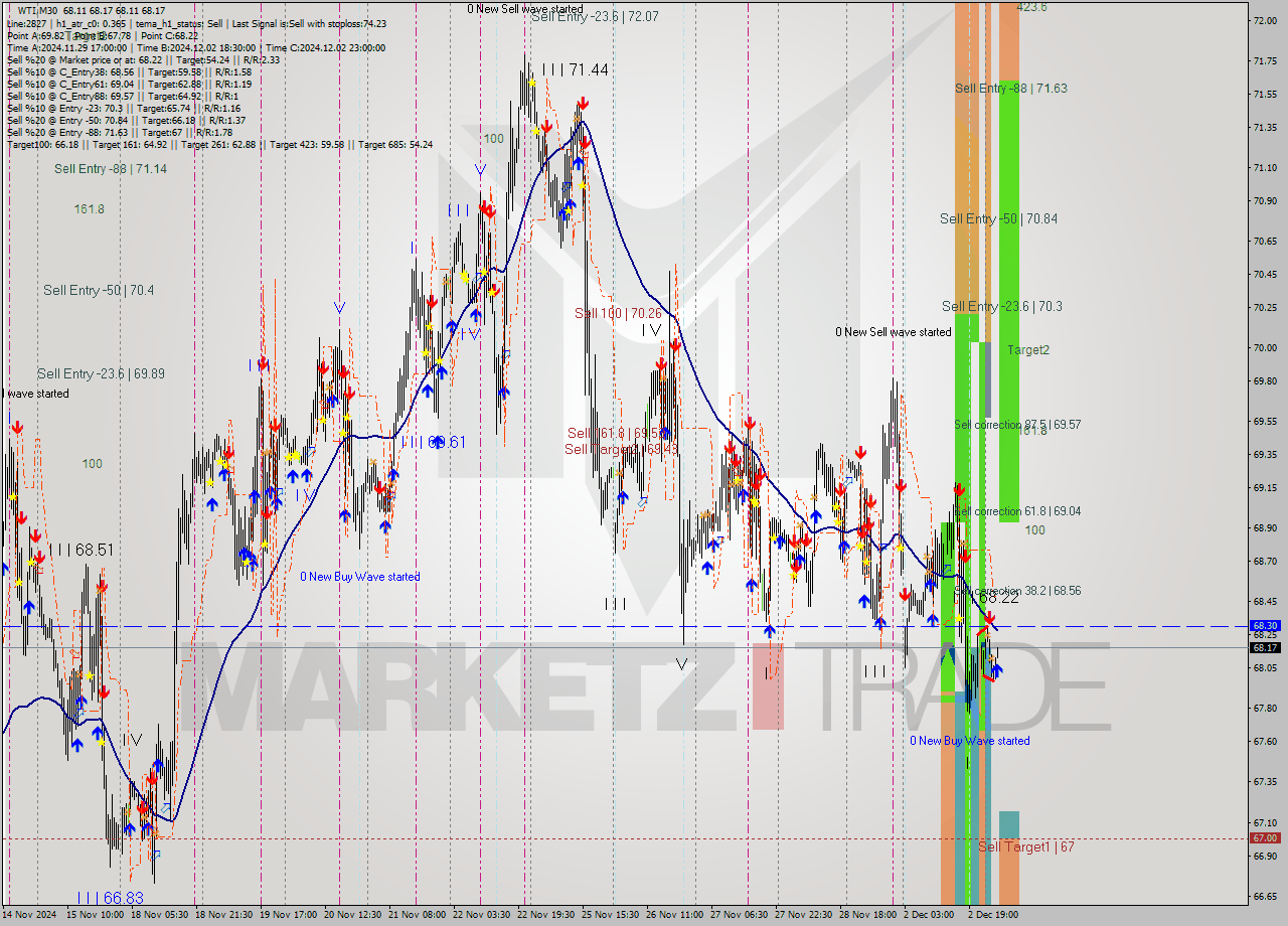 WTI M30 Signal