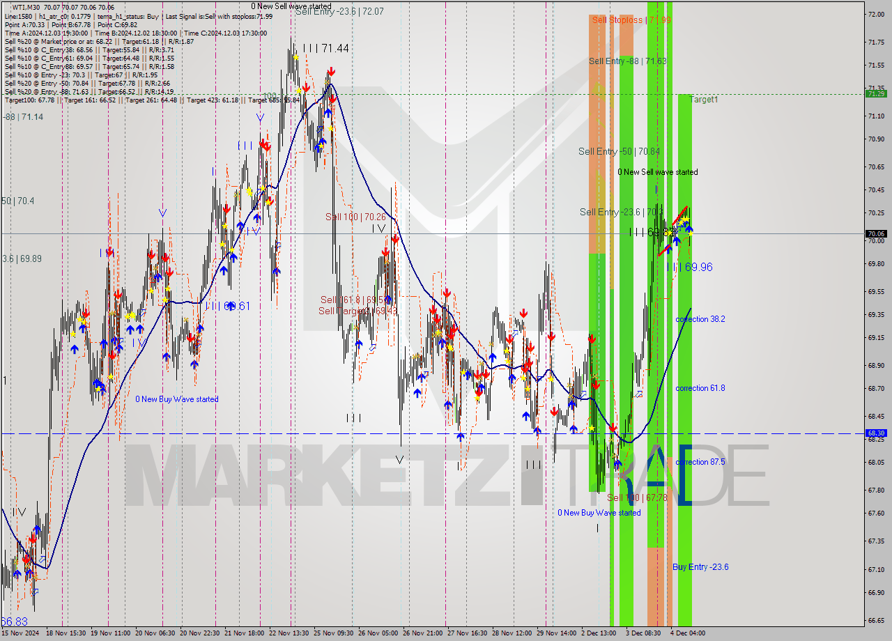 WTI M30 Signal