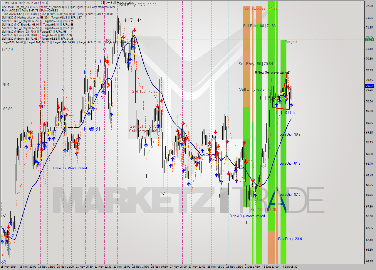 WTI M30 Signal