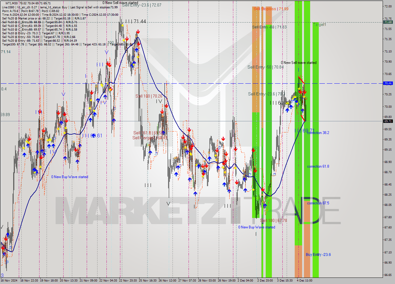 WTI M30 Signal