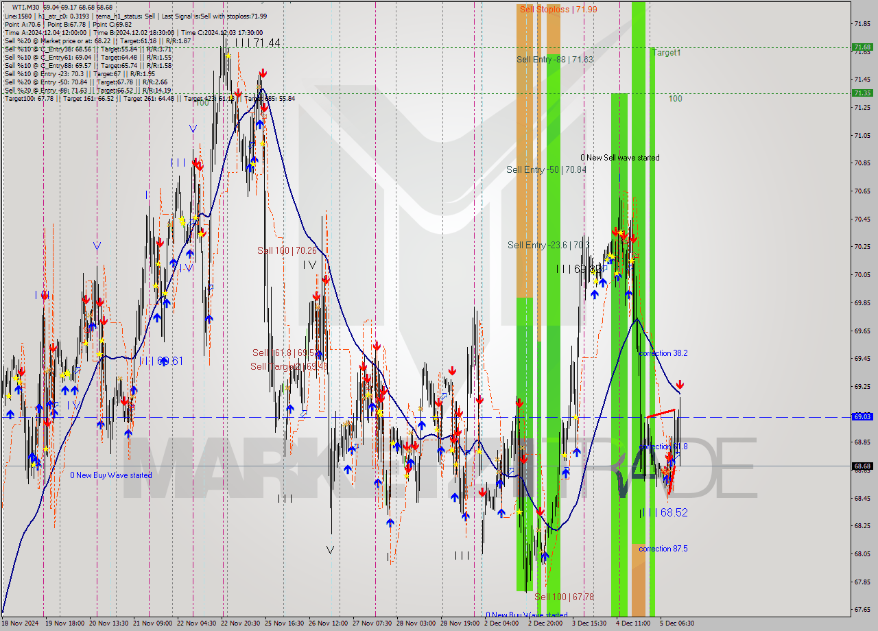 WTI M30 Signal